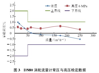 DN80 u݆Ӌc߉z(sh)(j)